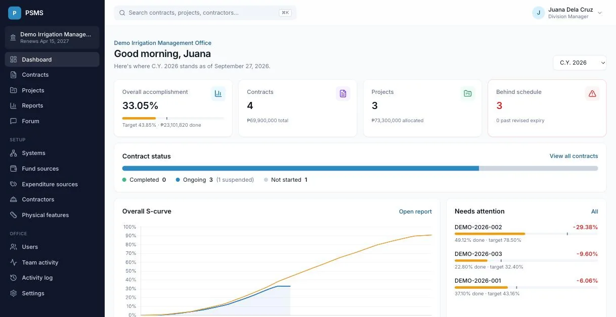 The PSMS dashboard: overall accomplishment, contract status, the overall S-curve and contracts that need attention